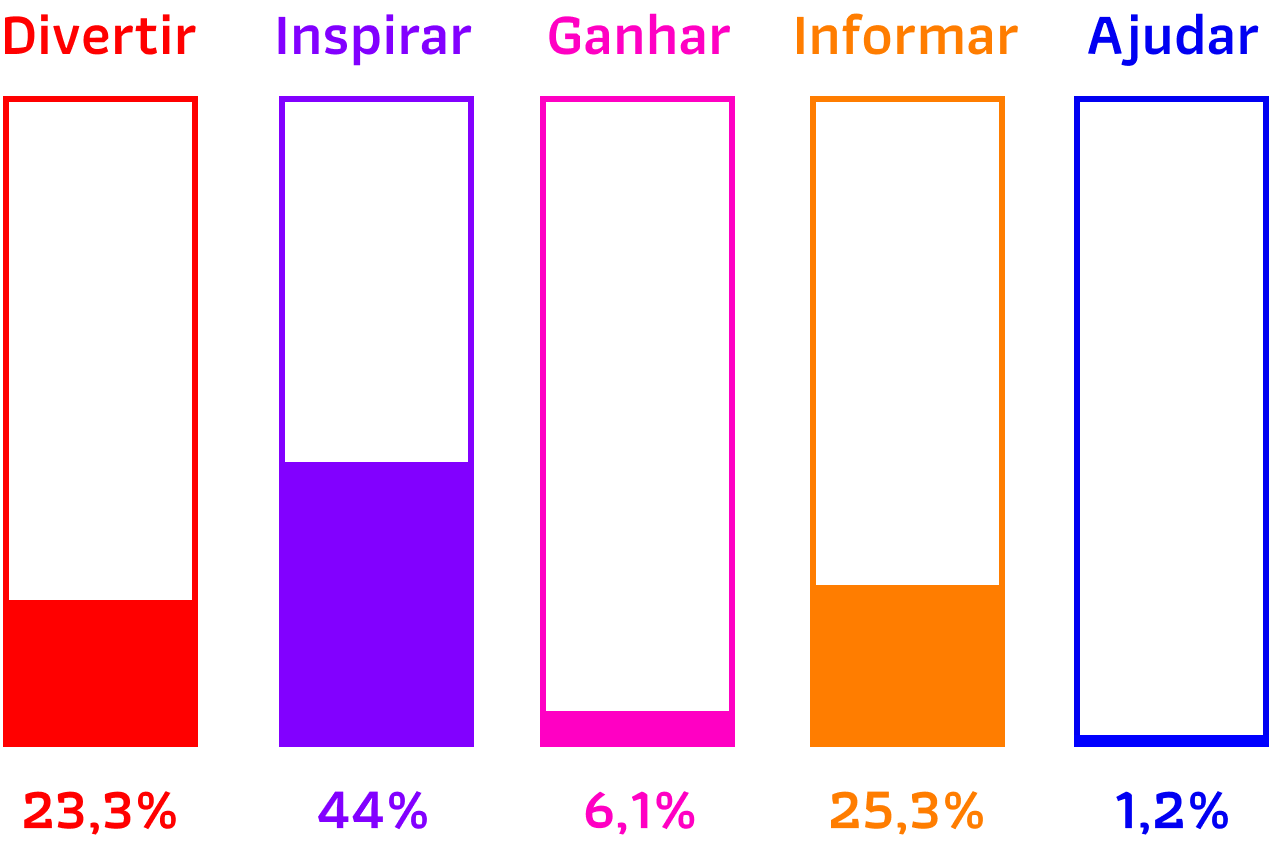 Digia_ Porcentagem média geral de todas marcas no setor de alimentação pesquisadas