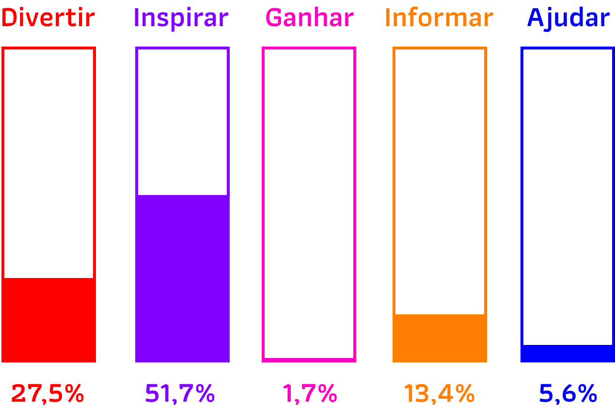 Digia_ Porcentagem média geral de todas marcas no setor de consumo rápido pesquisadas