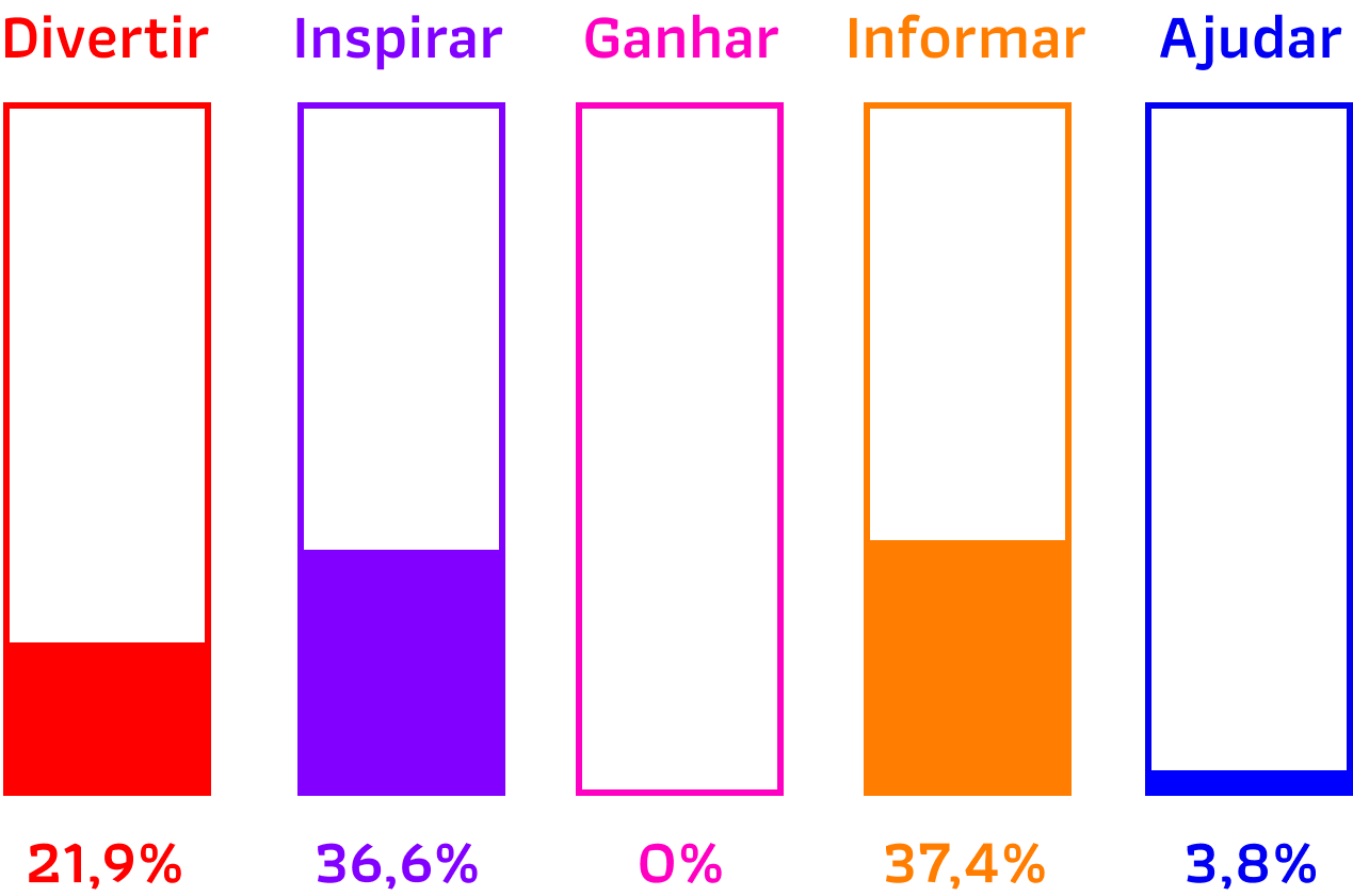 Digia_ Porcentagem média geral de todas marcas no setor de educação pesquisadas