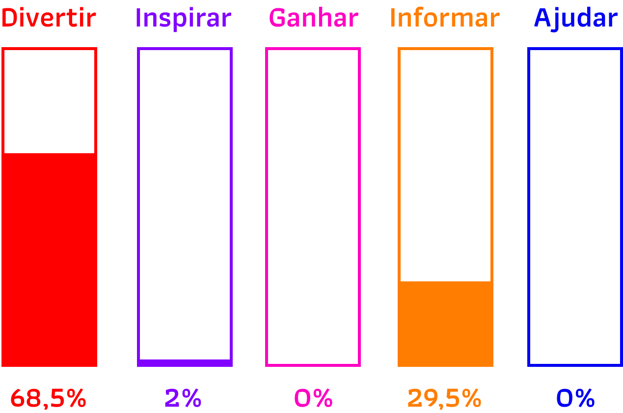 Digia_ Porcentagem média geral de todas marcas no setor de mídia pesquisadas
