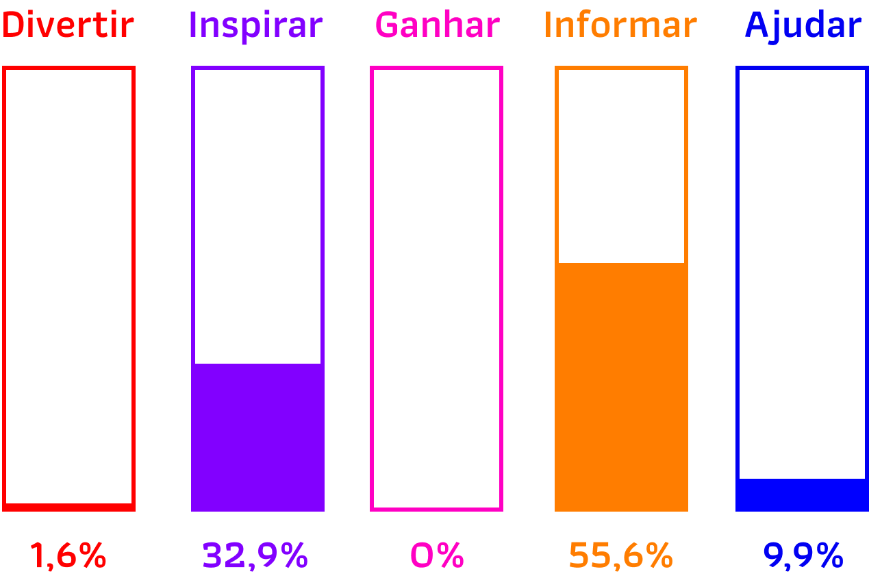 Digia_ Porcentagem média geral de todas marcas no setor de saúde pesquisadas