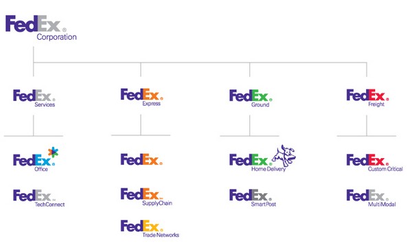 Arquitetura de marca monolítica, exemplo FedEx